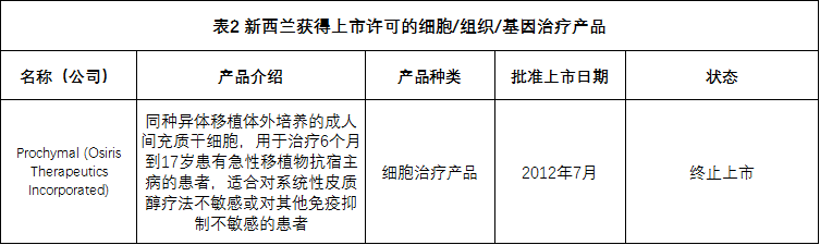 全球各国家细胞、组织和基因治疗产品上市许可情况